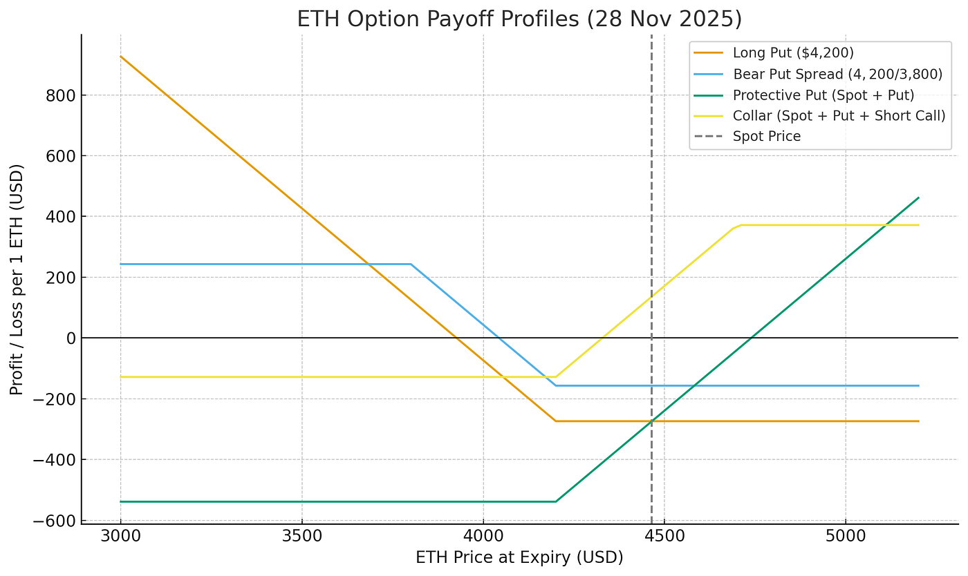 💥 $10 B in Ethereum Awaits Exit: How ETH Options Can Hedge Your Holdings  or Profit From a Drop | by PowerTrade/Polaris | InsiderFinance Wire