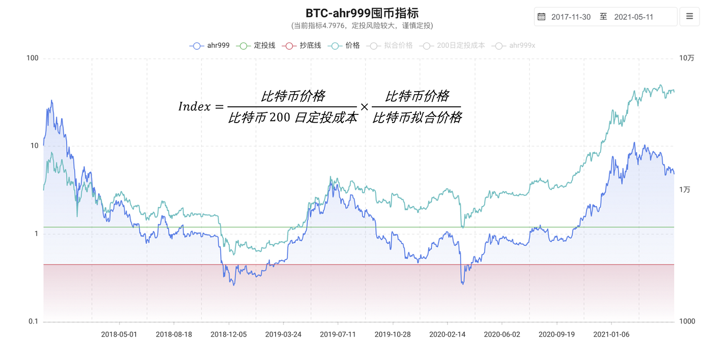 Prospective Study: ahr999-AMM Smart Fund Pool | by BytomDAO | BytomDAO |  Medium