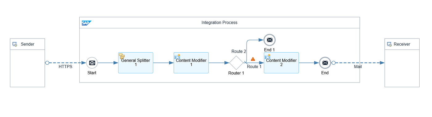 End-to-End SAP CPI iFlow: Bulk Customer Processing with Router & Email Notification (XML-Based)