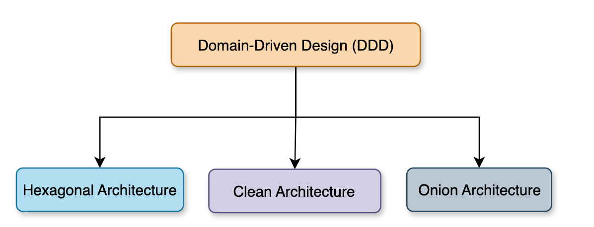 Domain-Driven Design- DDD. Understanding the Core Principles and