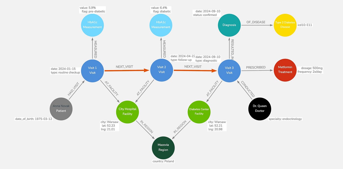 What are Spatio-Temporal Knowledge Graphs? And when do you actually need one?