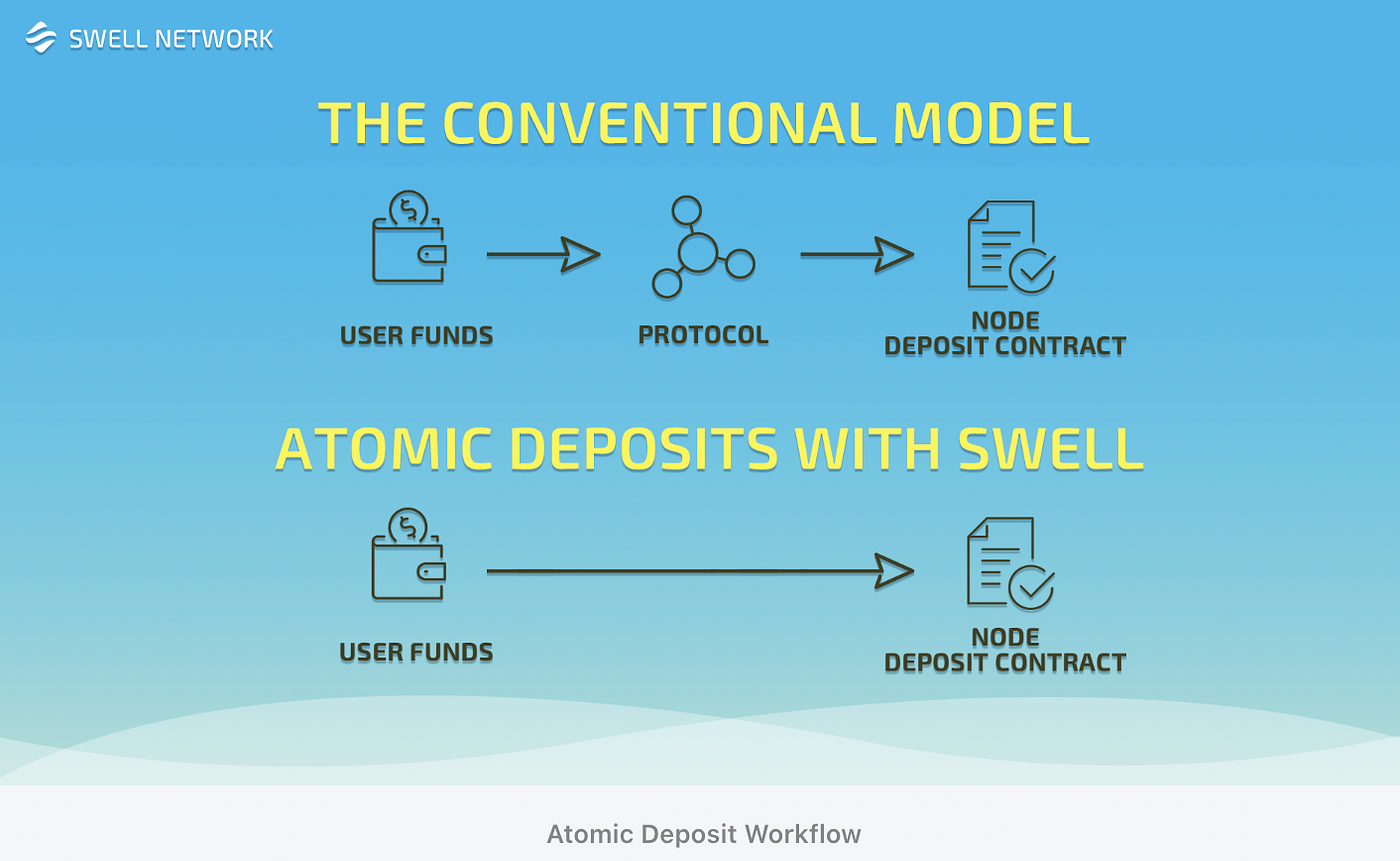 Ethereum 유동성 스테이킹(Liquid Staking)과 Swell Network | by qorehf | CURG | Medium