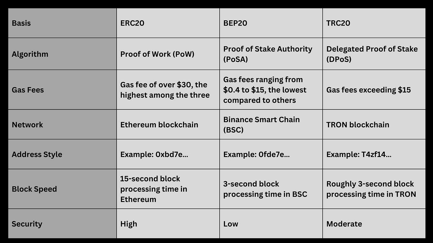 ERC20 vs TRC20 vs BEP20 Tokens — Informative analysis | Coinmonks