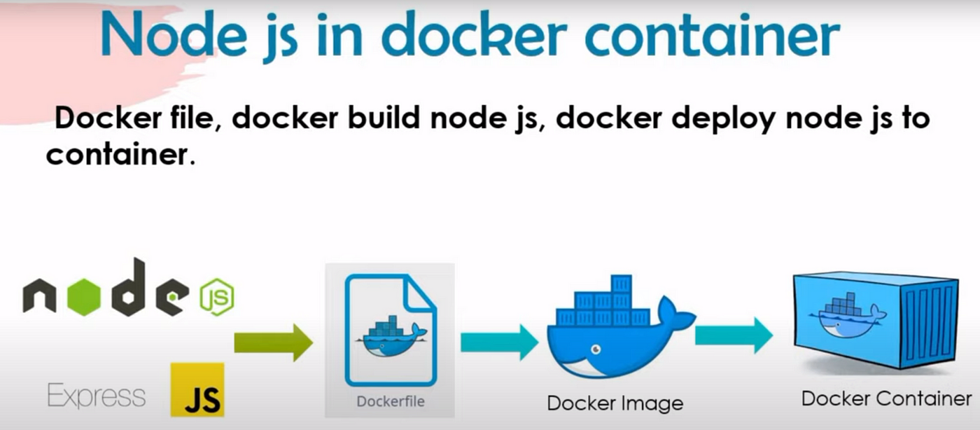 10 melhores práticas para aplicações Node.js em containers com Docker - DEV  Community