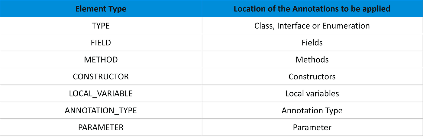 A Complete Introduction to Annotations in Java | by Swatee Chand | Edureka  | Medium