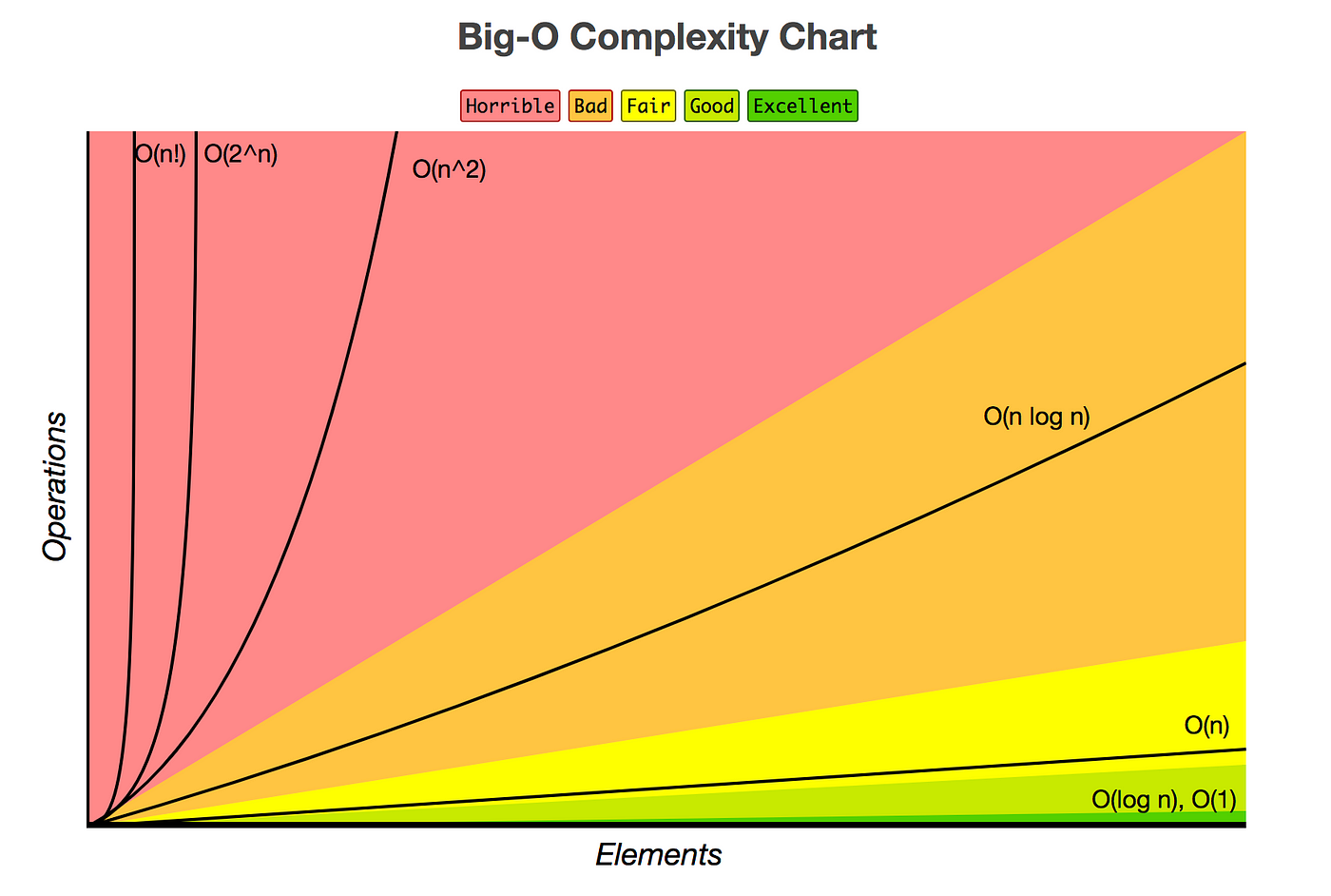 What is Big O function?