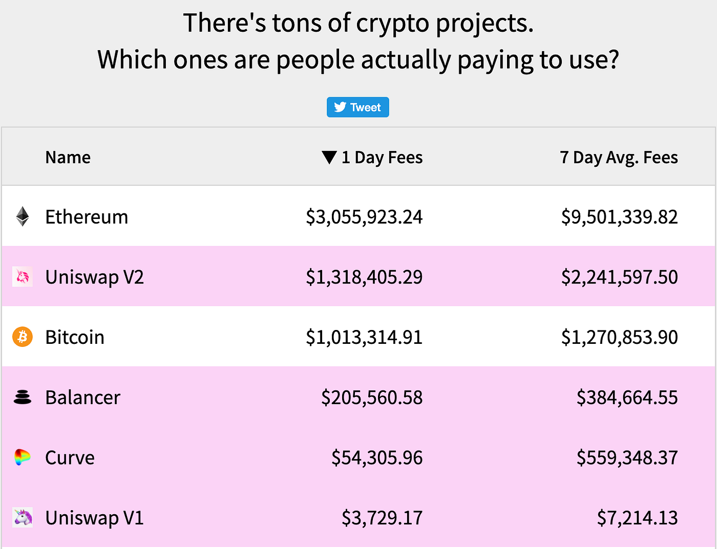 Do any cryptos actually generate revenue? | by Jonny Fry | Coinmonks |  Medium