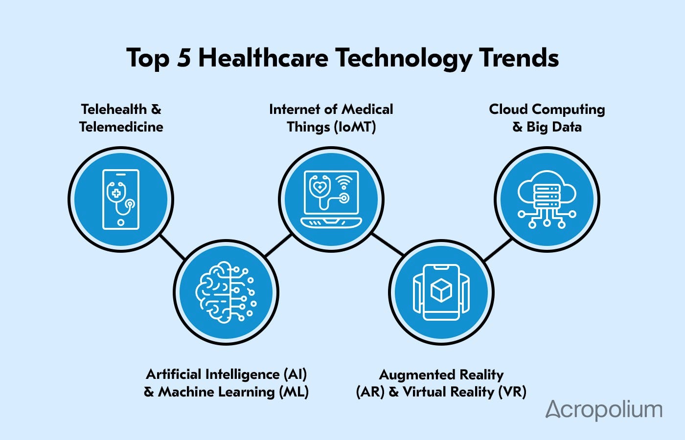 General Healthcare Technology Trends