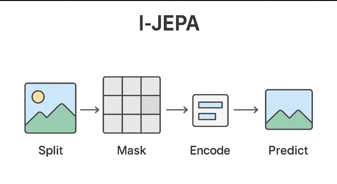 Self-Supervised Learning from Images: Breaking Down the I-JEPA