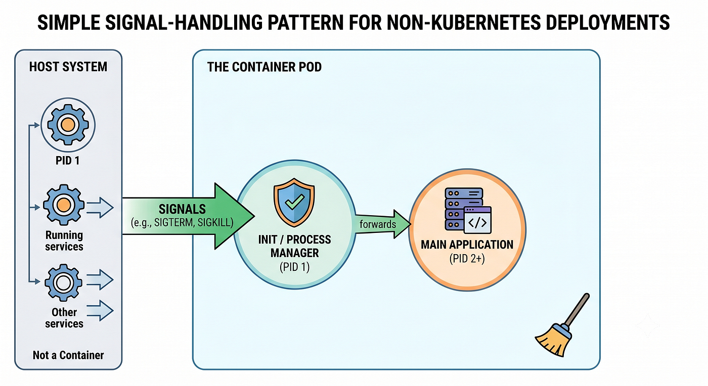 A reliable signal-handling pattern for Podman and other non-Kubernetes deployments
