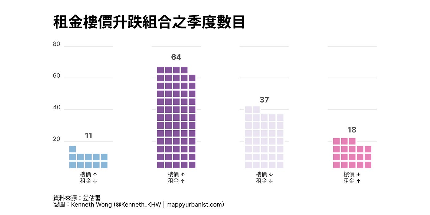 看見數據：「樓價跌但租金升」到底有幾罕有？. 過去30 年私樓售價同租金走勢回顧| by Kenneth Wong | Medium