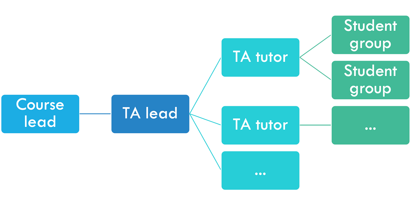 Designing and planning your online course with Trello, by John Owen, i3HS