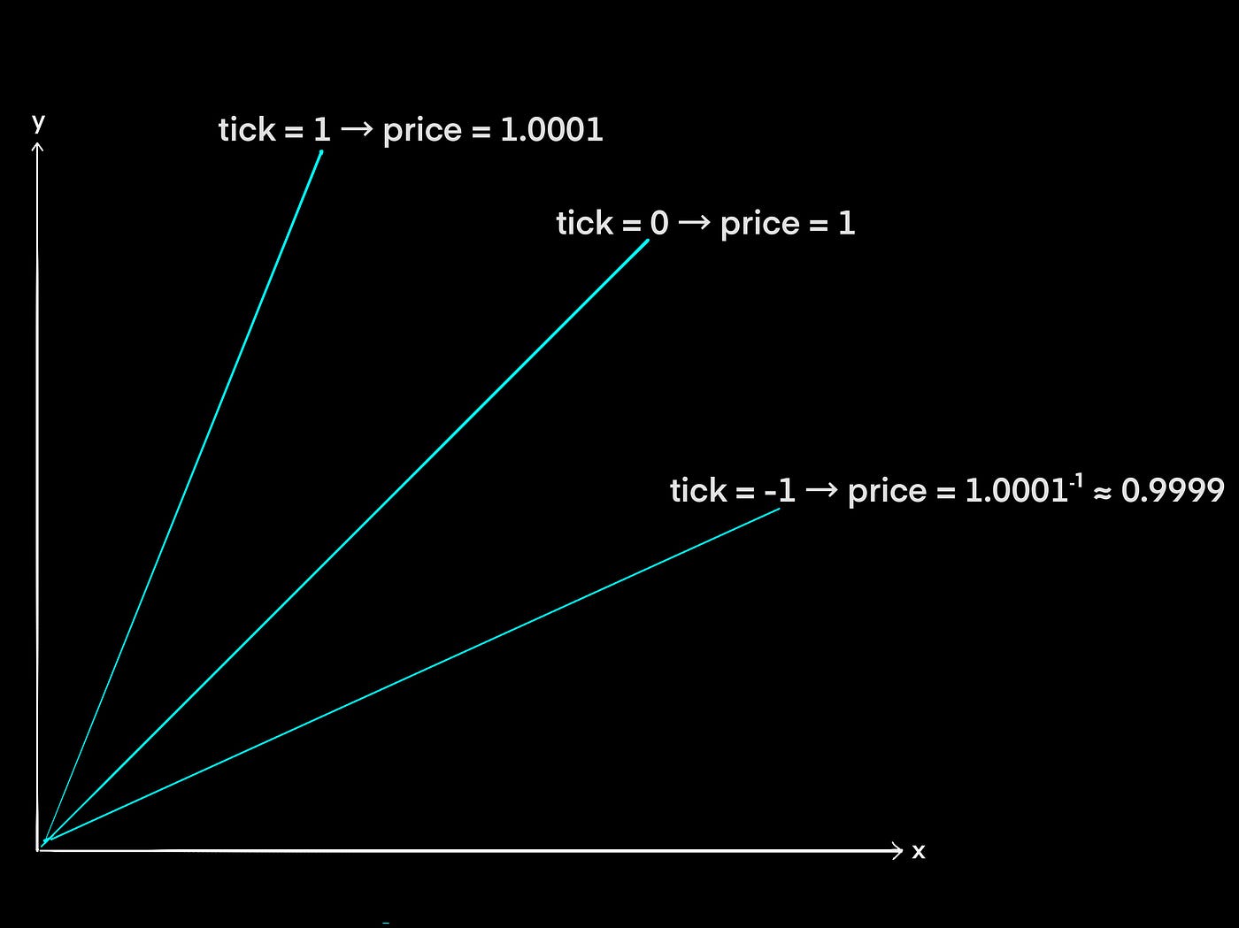Ticks, Prices, and Q64.96: The Precision Machinery of Uniswap v3/v4 | by  Signor Dev | Medium