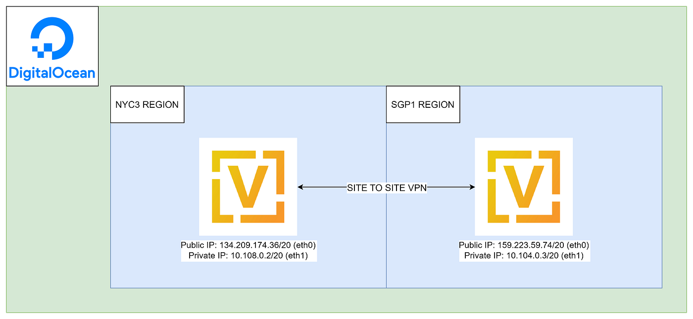 Configure site-to-site VPN on VyOS