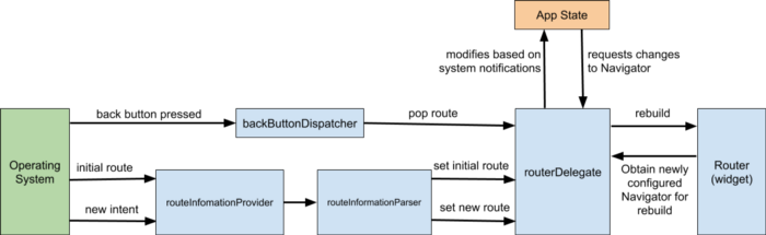 Flutter: An Easy and Pragmatic Approach to Navigator 2.0 | by Marco  Muccinelli | ITNEXT