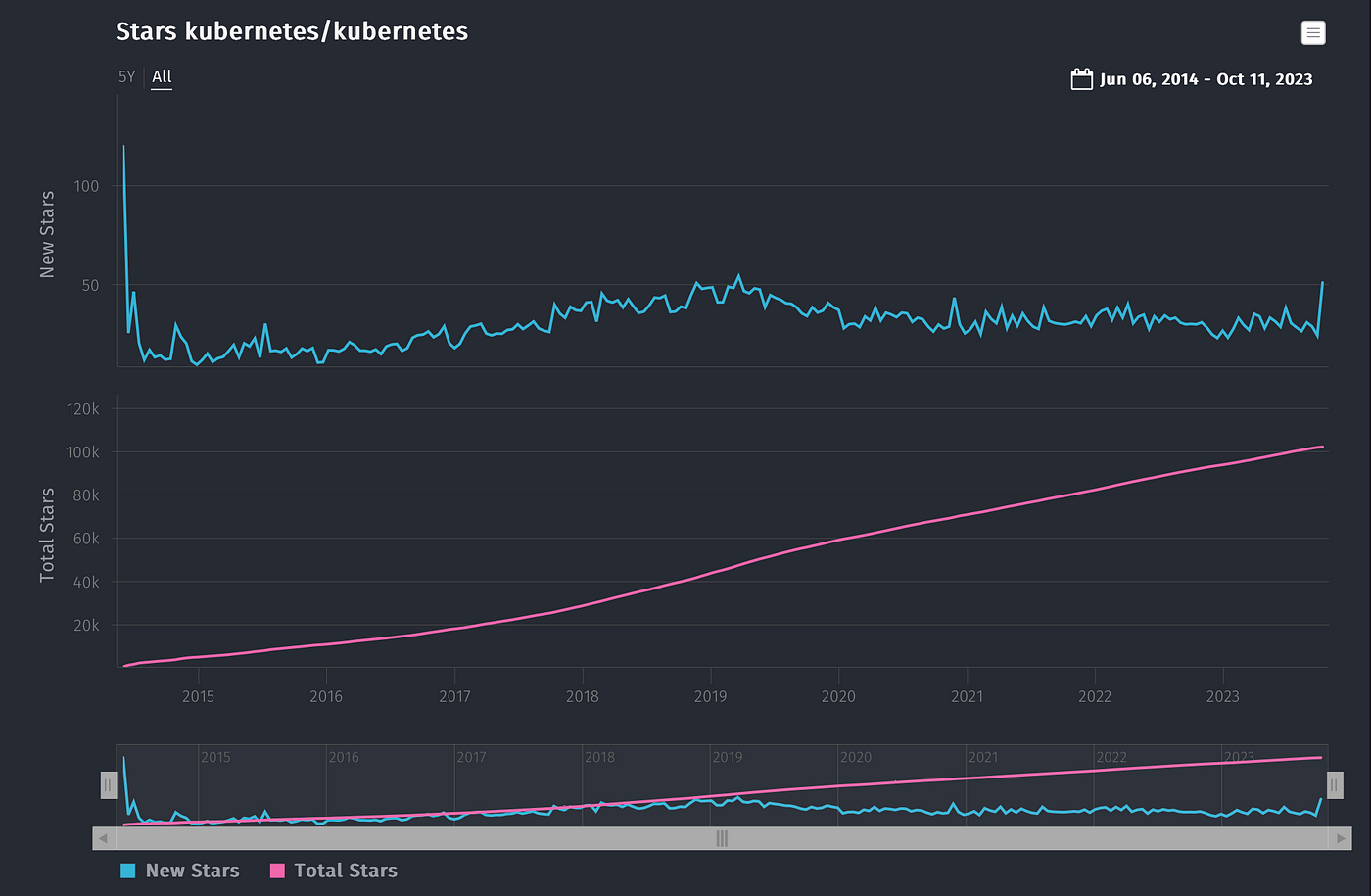 GitHub Stars evolution for Minigrid and Miniworld (recorded on June