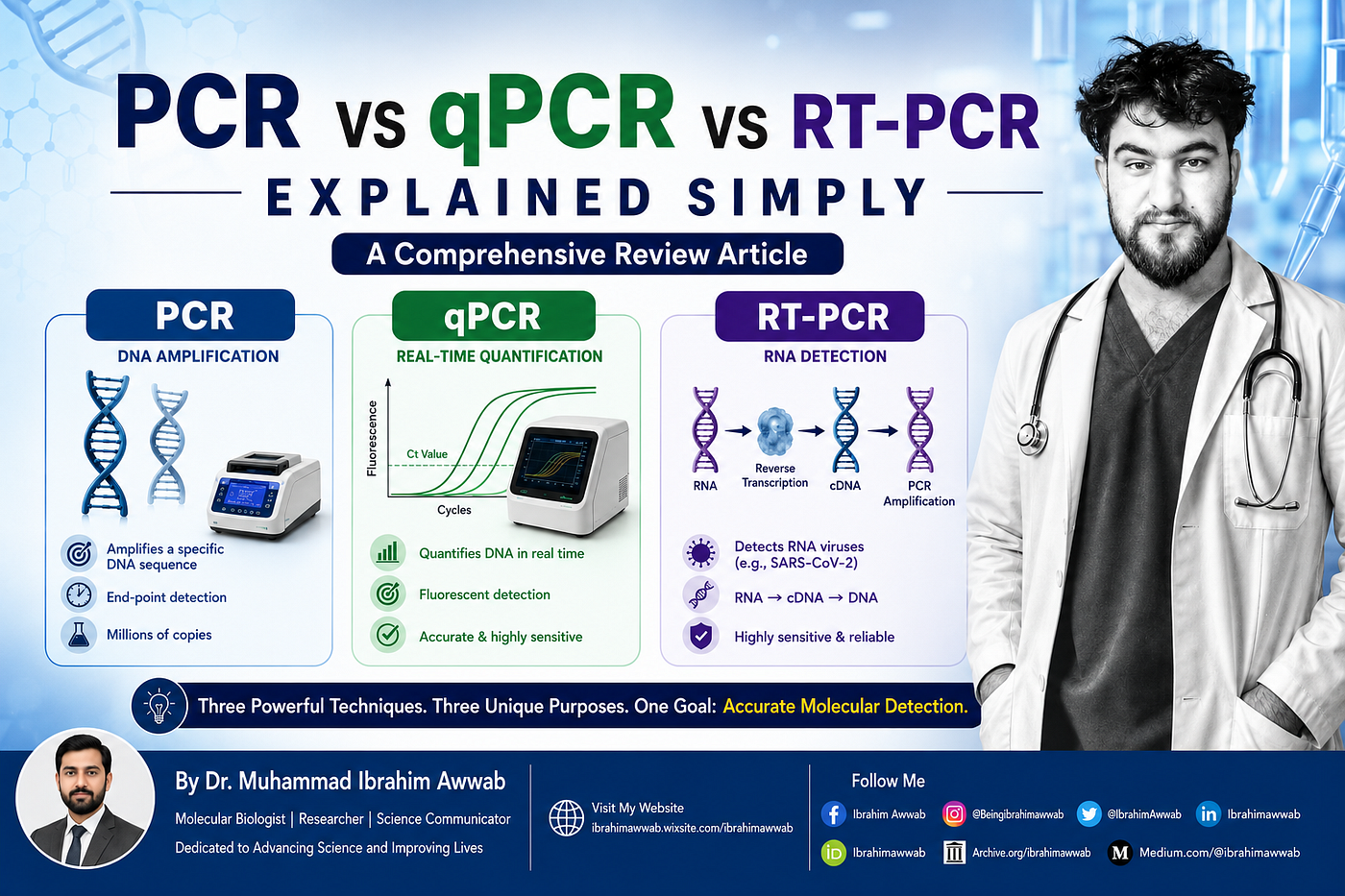 PCR vs qPCR vs RT-PCR: Explained Simply (Complete Guide for Students & Professionals)