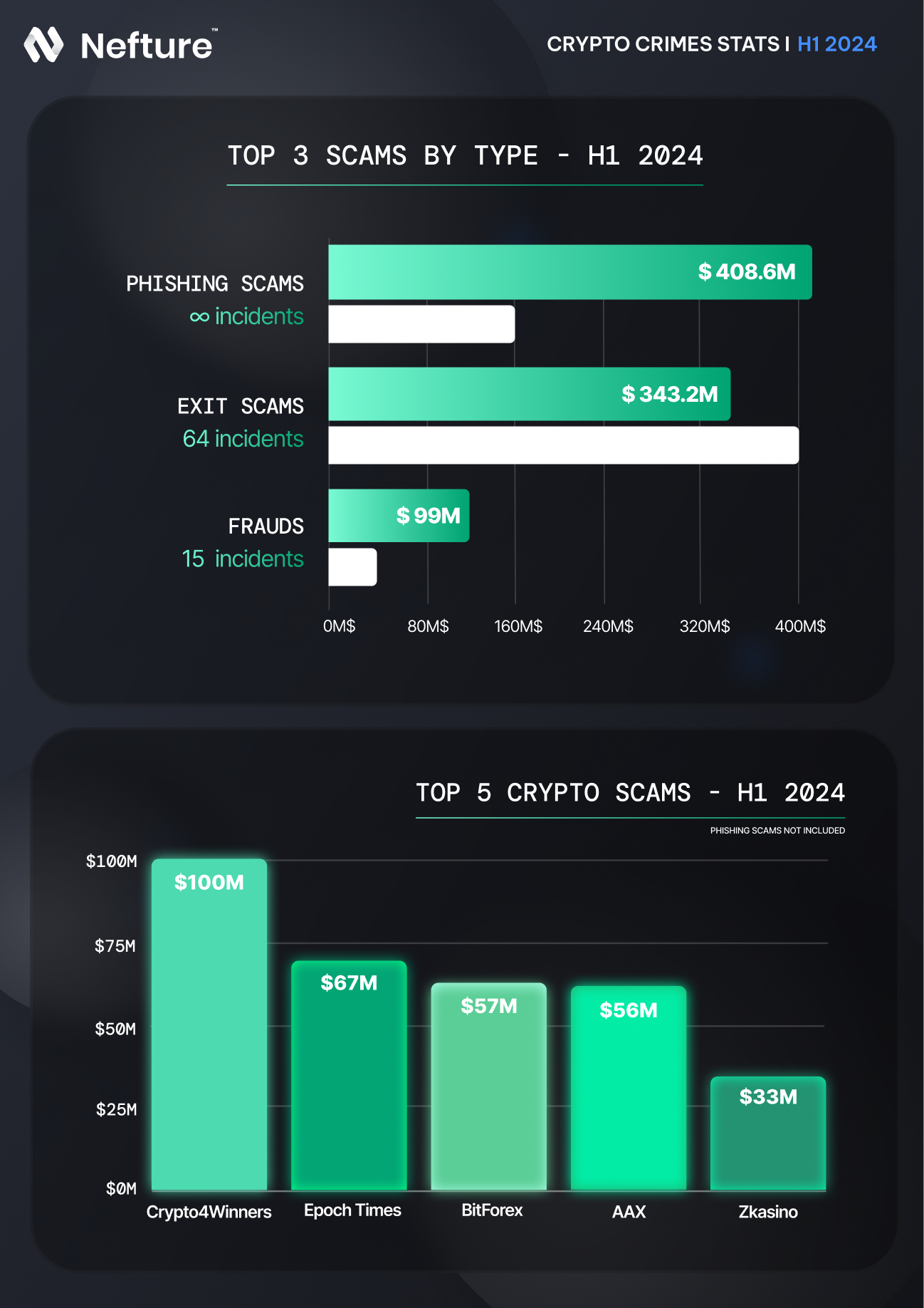 H1 2024 CRYPTO CRIME REPORT: $2 Billion Lost to Hacks & Scams | by Nefture  Security | Coinmonks | Medium