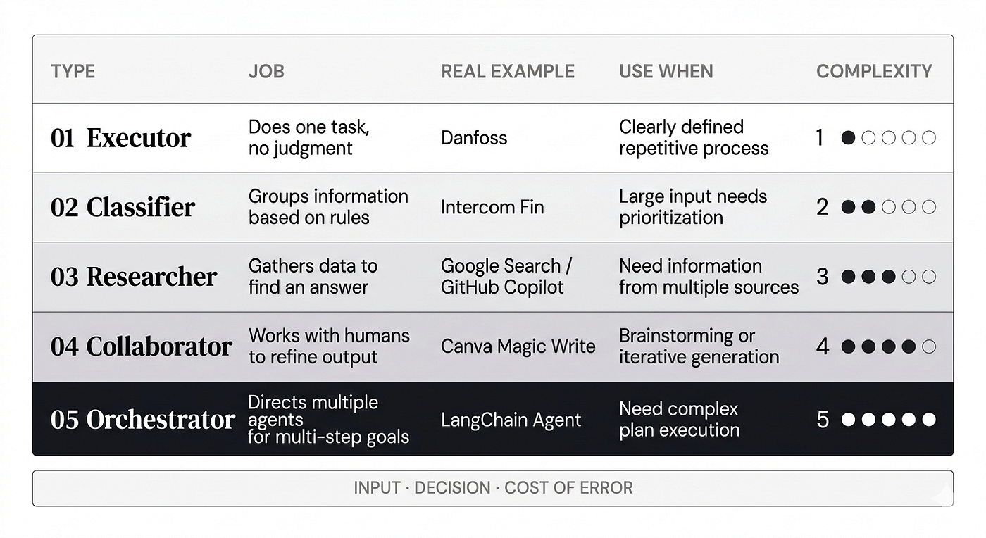 AI agent types comparison table: Type, Job, Real Example, Use When, Complexity