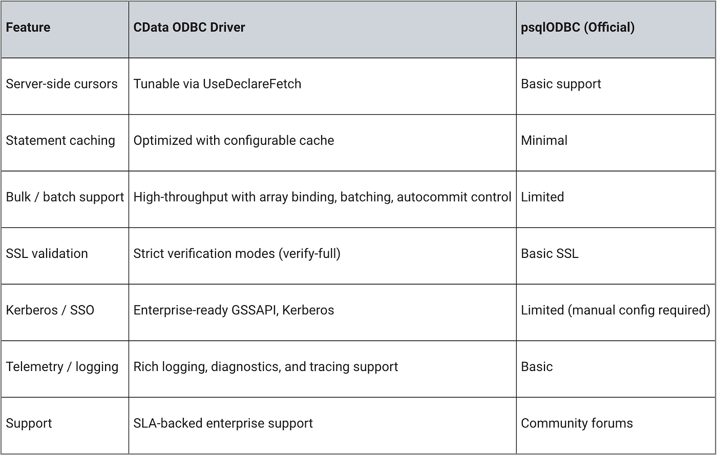 Enable Peak Performance: PostgreSQL ODBC Connection Optimization Secrets