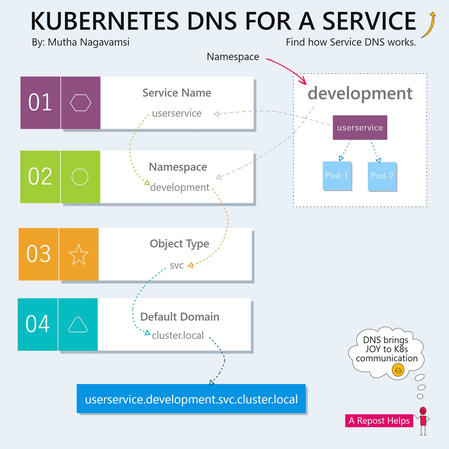 How to Remember Kubernetes DNS Name for a Service | by Mutha Nagavamsi |  Medium