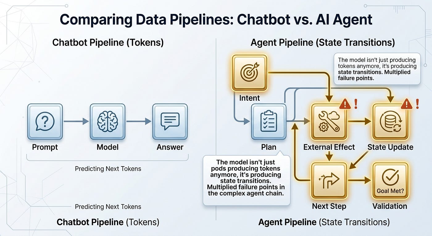 What Actually Happens After the Model Decides: Rebuilding AI Infra for the Agent Era