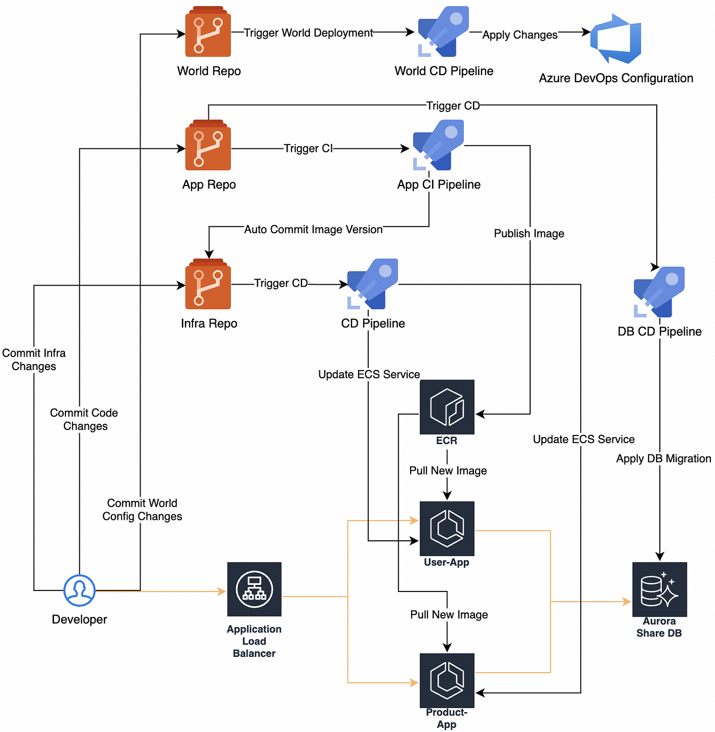 Use The AWS Toolkit For Azure DevOps To Automate Your, 57% OFF