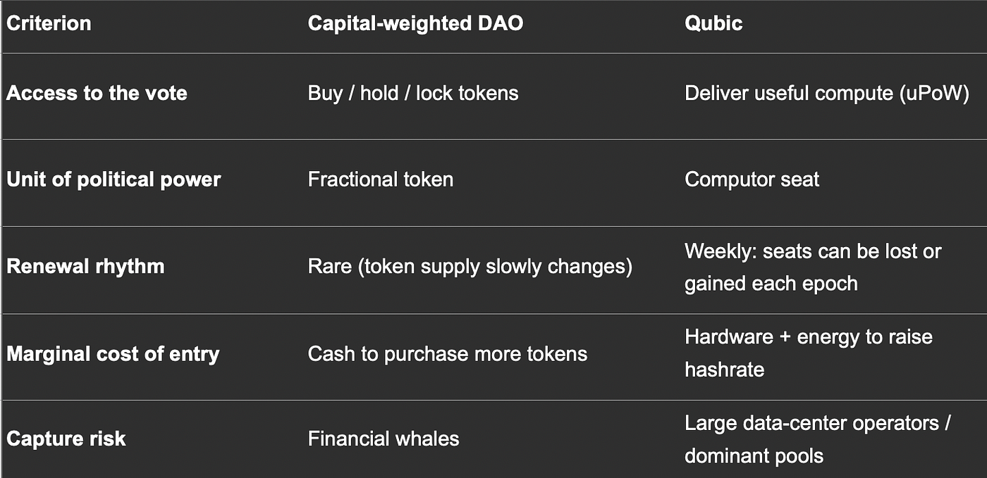 Is Qubic really a DAO?. From raw computing power to political… | by romeop8  | Medium