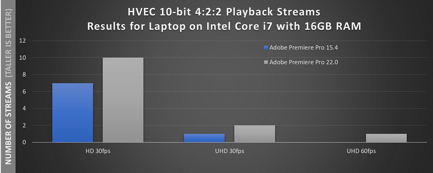 Hardware Accelerated HEVC in Adobe Premiere Pro | by Intel | Intel Tech |  Medium