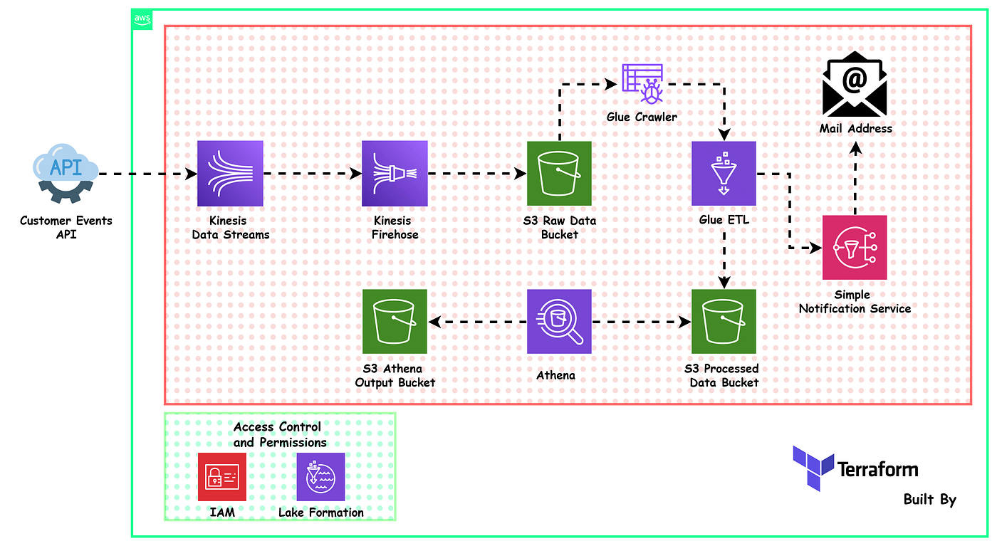 Building a Production-Ready Data Lake on AWS: From Kinesis Streaming to Lake Formation Governance |…