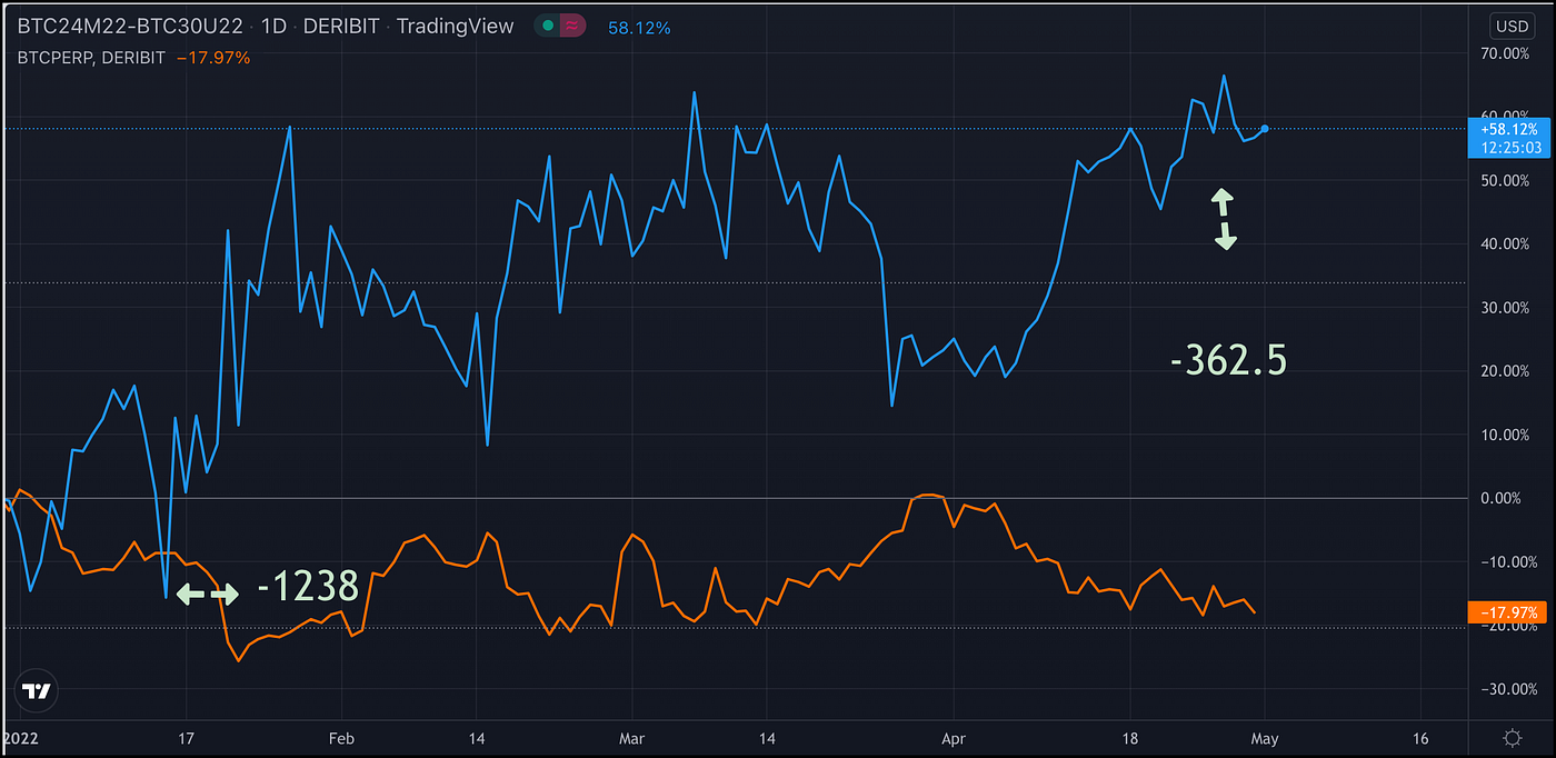 Where Are The Crypto Futures Spreaders? | by Patrick Rooney | Coinmonks |  Medium