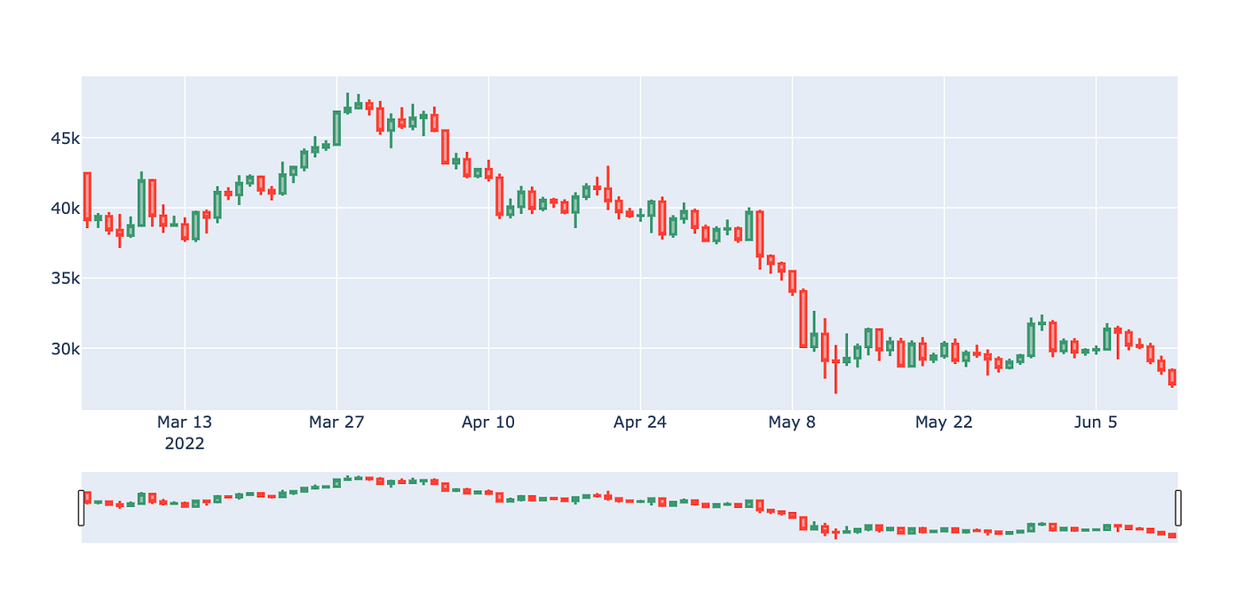 How to Plot Candlestick Chart in Python? | by Okan Yenigün | Python in  Plain English