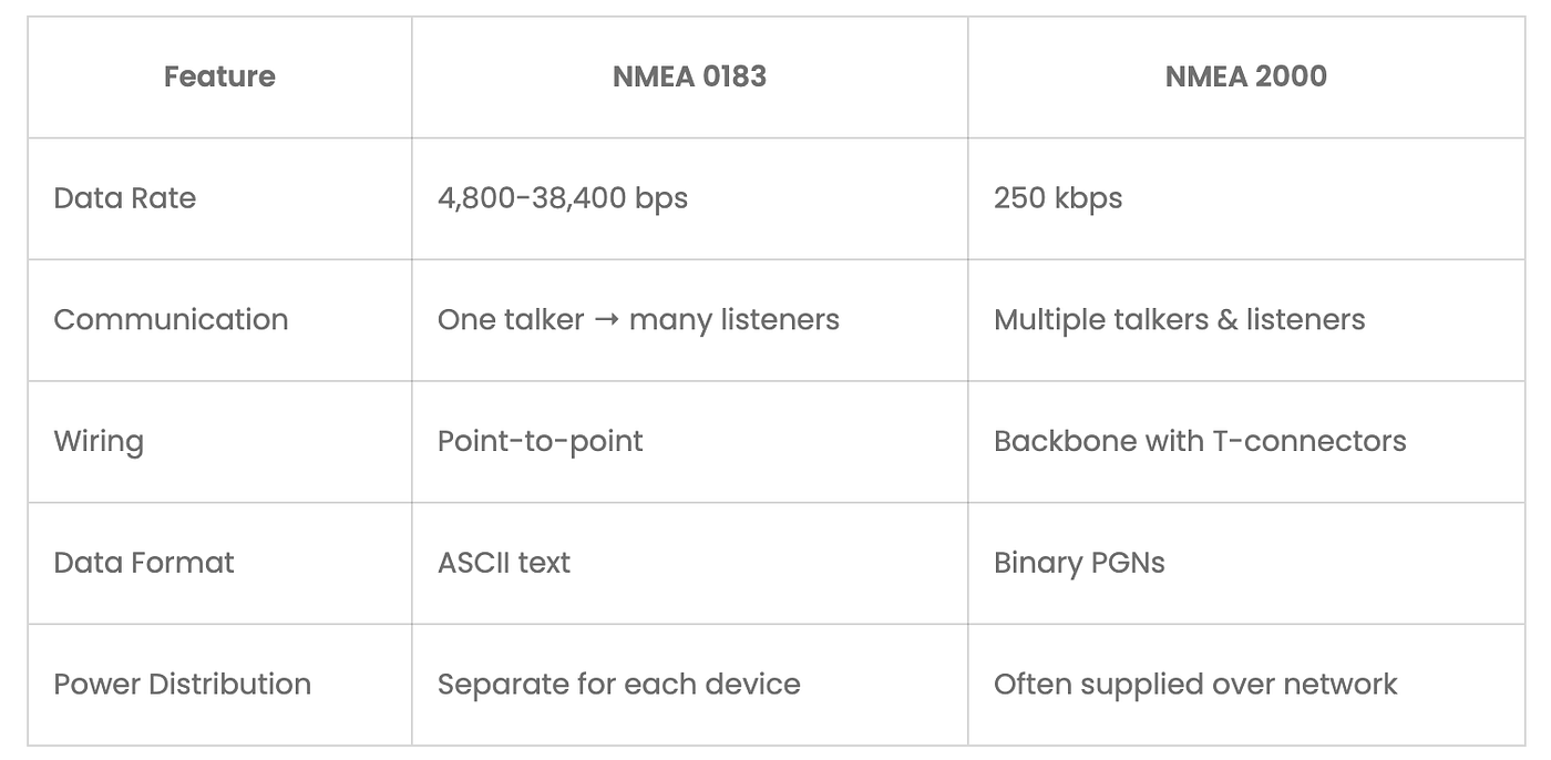 NMEA 2000 Explained: The Boater’s Guide to Smarter Marine Networking
