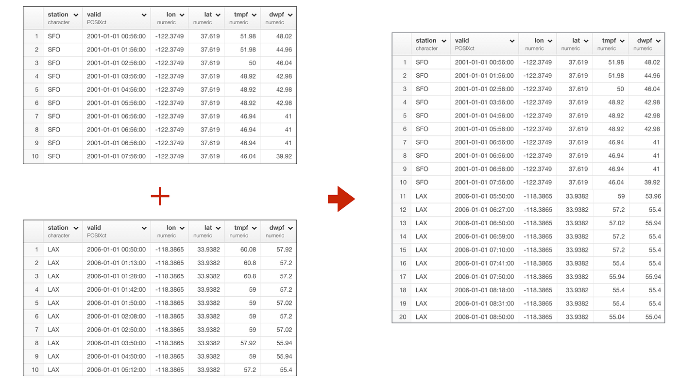 Merging two data frames with union or bind_rows | by Kan Nishida | learn  data science