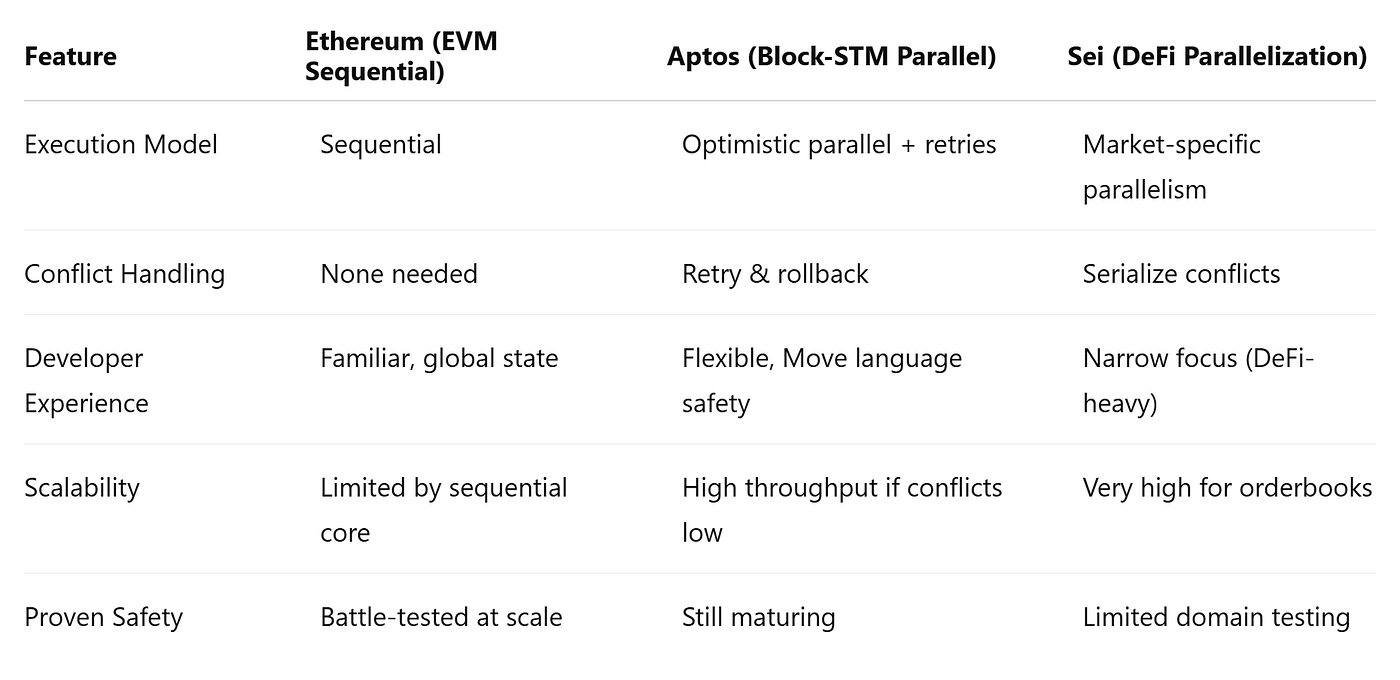 Aptos vs. Sei vs. Ethereum — A Deep Dive into Execution Architectures | by  Anandi Sheladiya | Medium