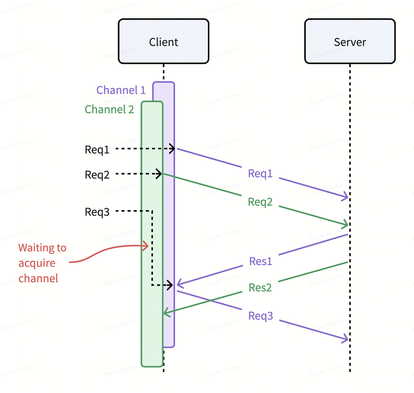 The Sidecar Bottleneck: Rethinking gRPC Connection Pooling