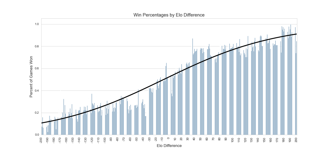 How much does Elo Matter?. Statistical Analysis of Elo Ratings, by Eric  Onofrey