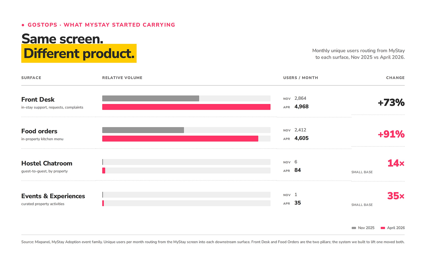 Surface-by-surface lift : Same screen. Different product.