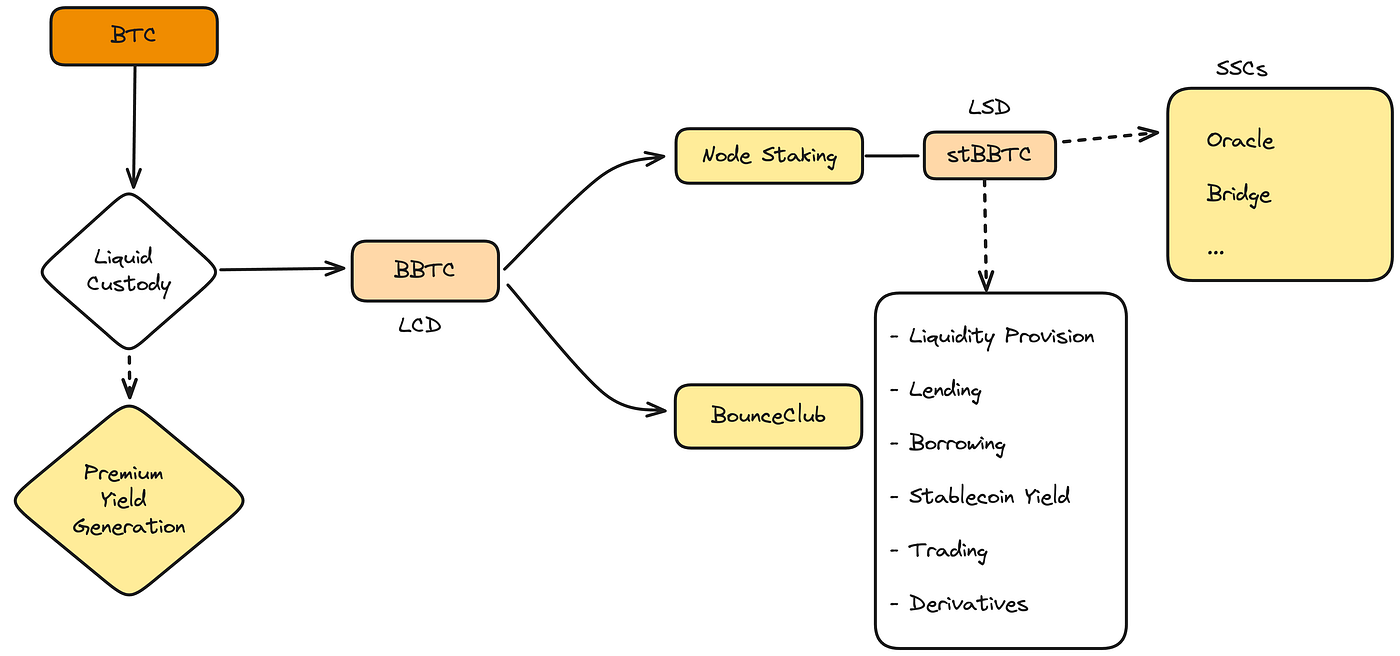 BounceBit Explained. BounceBit is a middleware protocol… | by BounceBit |  Medium