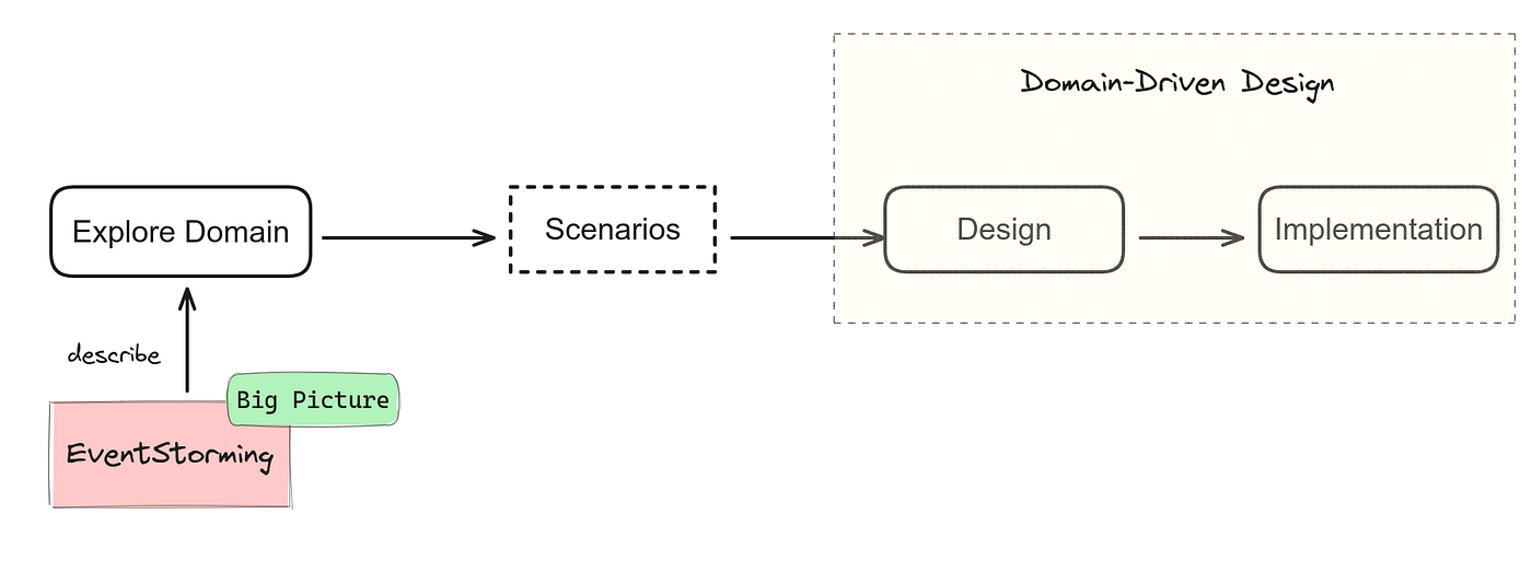 Domain-Driven Design (DDD): EventStorming example for System