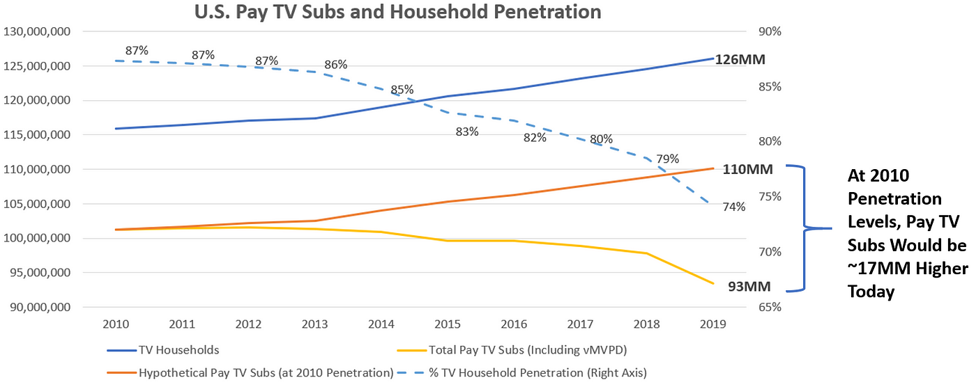 Paramount+ Lifts ViacomCBS Streaming Subs to 36 Million