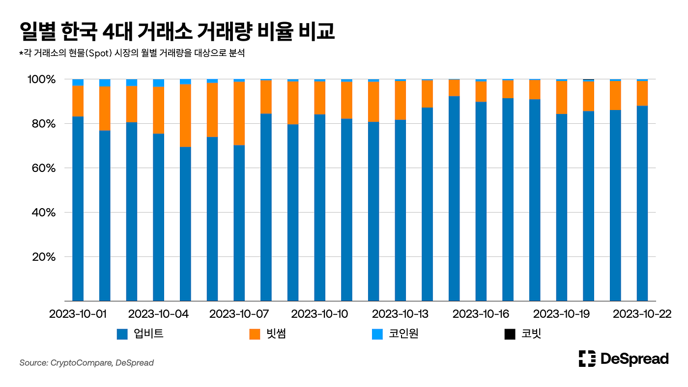 DI — 01: 한국 중앙화 거래소. 데이터로 바라본 한국 거래소와 투자자 성향 | by Bulmat | Medium