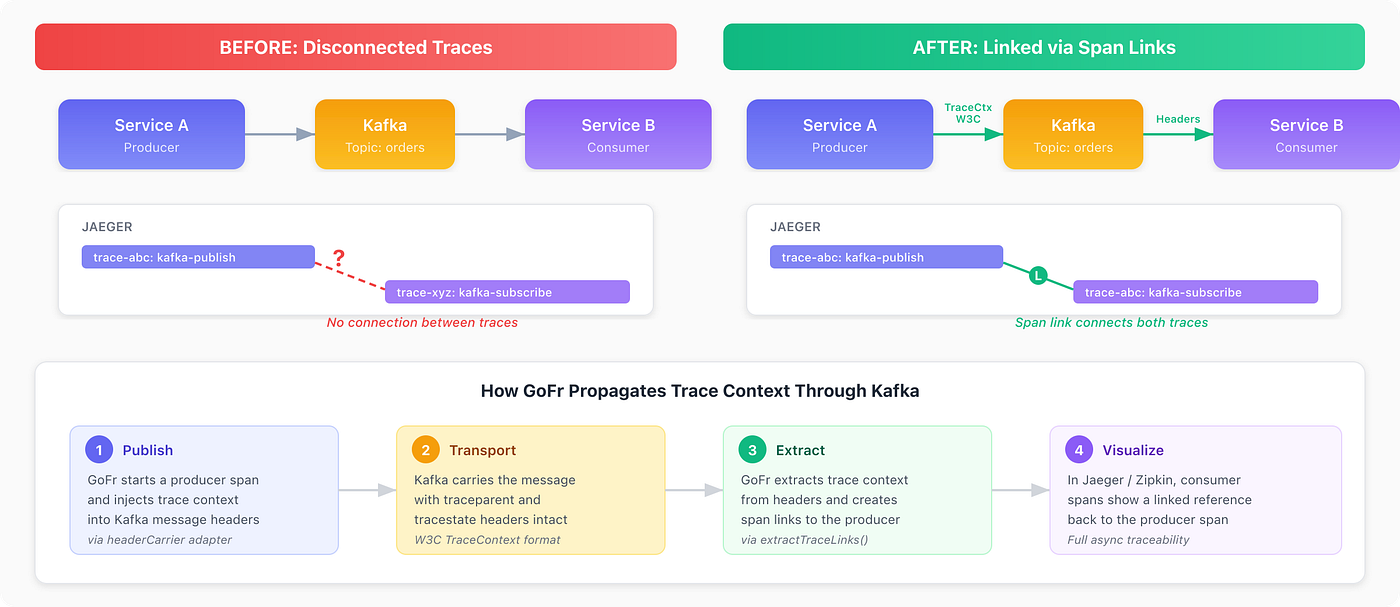 Stop Flying Blind: Tracing Kafka Messages and Monitoring Cron Jobs in Go
