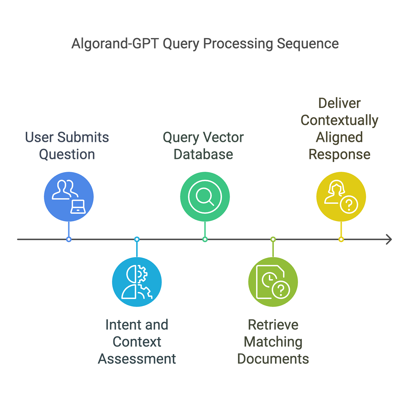 Algorand-GPT. Algorand Blockchain Expert Assistant… | by MG | Medium