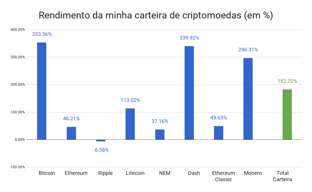 Desafio Fintech: Como investir em Bitcoin e TUDO sobre criptomoedas | by  Luciano Tavares | Medium