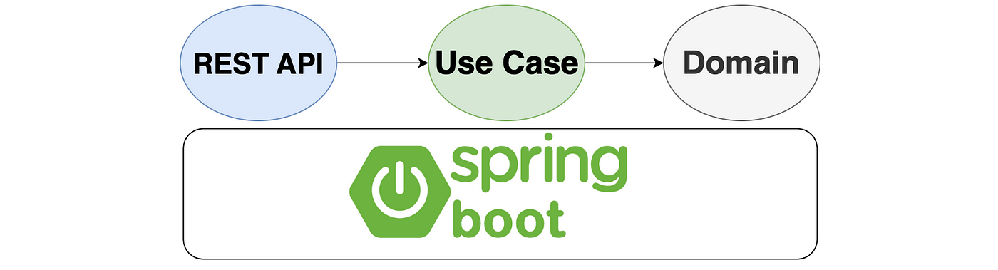 Architecting Validation Logic: A Java/Spring Boot Implementation in Clean  Architecture | by Serghei Motpan | Medium