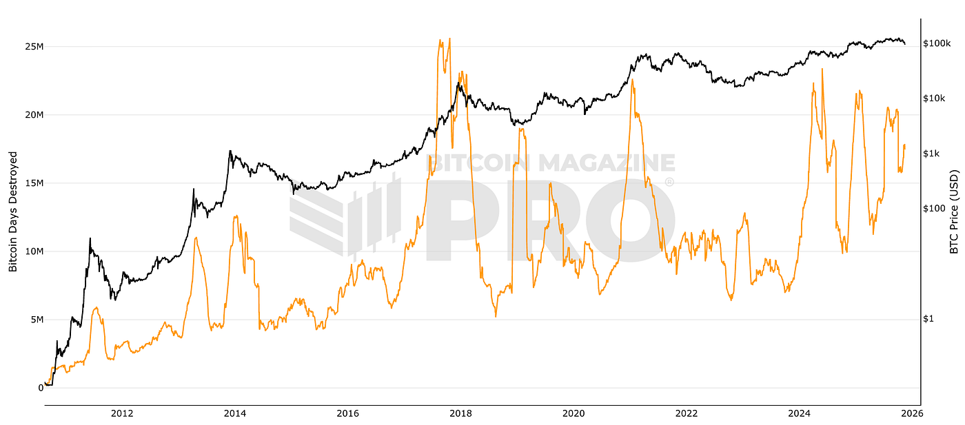 How Quantitative Analysts Decode Bitcoin Market Cycles Through Holder  Behavior | by Yavuz Akbay | Medium
