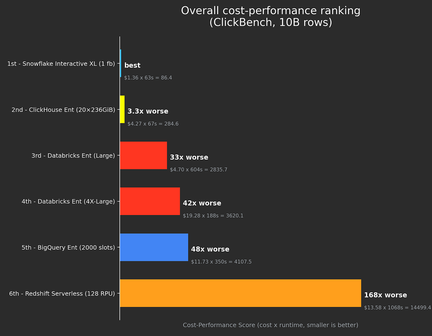 Figure 10: cost-performance for CostBench @ 10B rows
