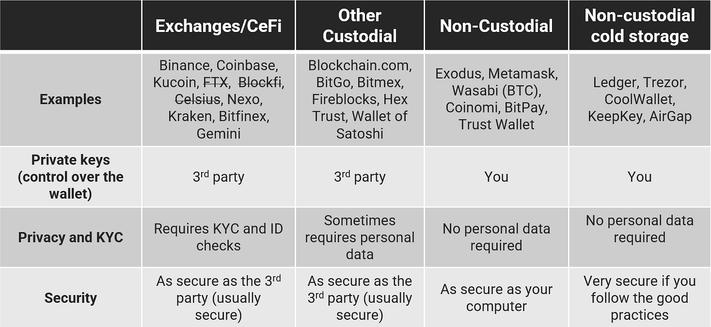 Why should you SERIOUSLY consider getting a cold wallet? | by Henrique  Centieiro | Coinmonks | Medium