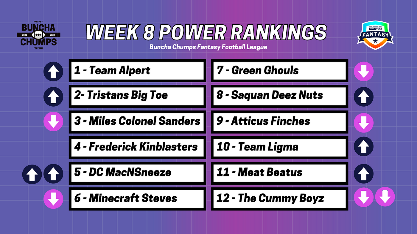 Week 8 Power Rankings: Buncha Chumps Fantasy Football League, by Brayden  Savage